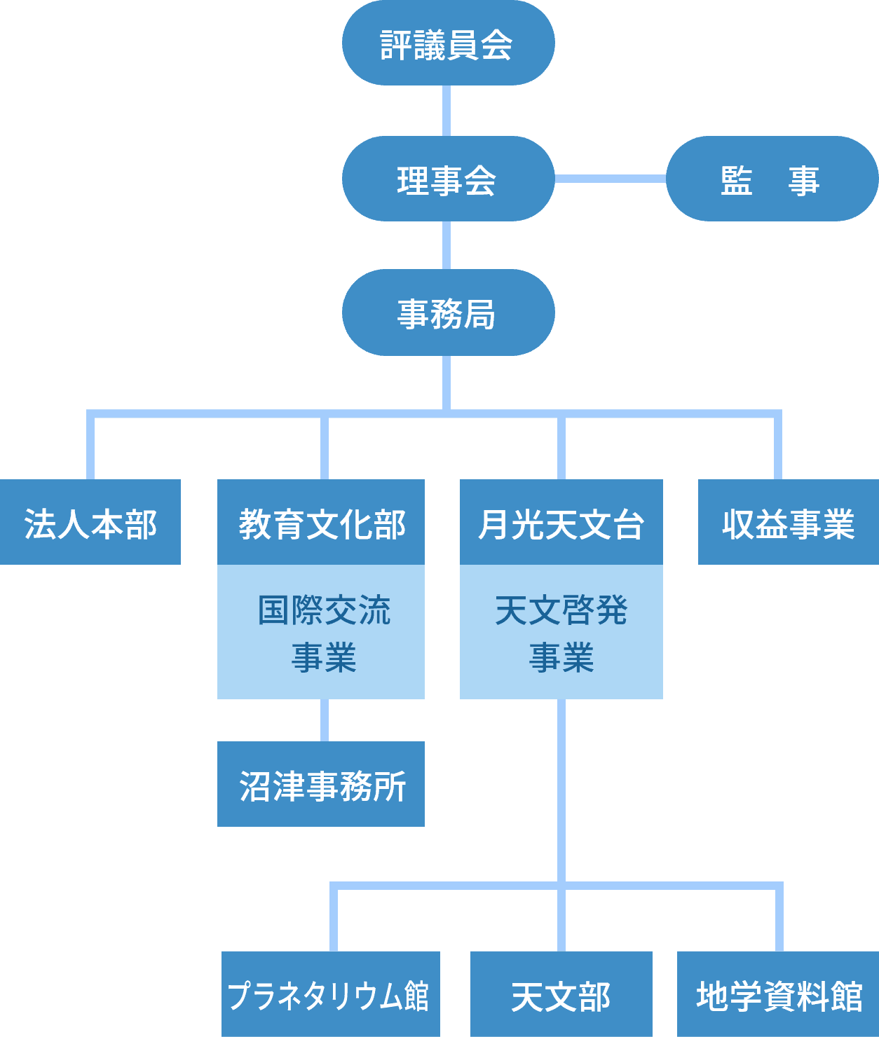 組織図