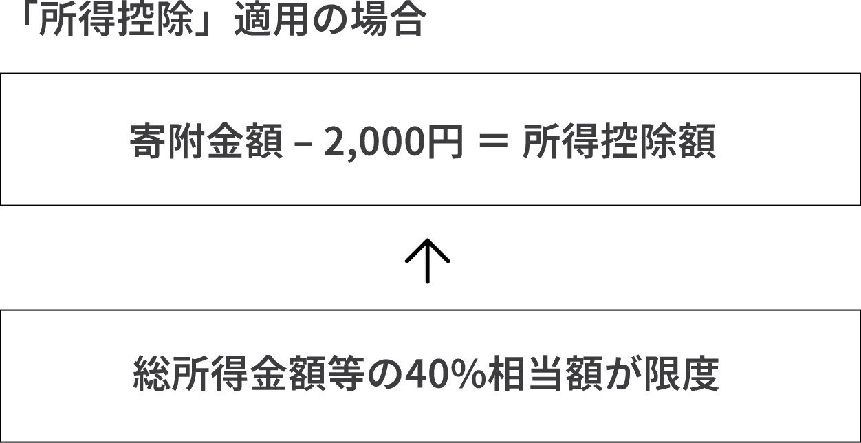 「所得控除」適用の場合